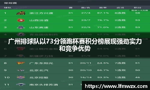 广州排球队以73分领跑杯赛积分榜展现强劲实力和竞争优势